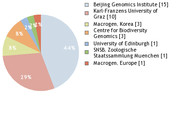 Sequencing Labs