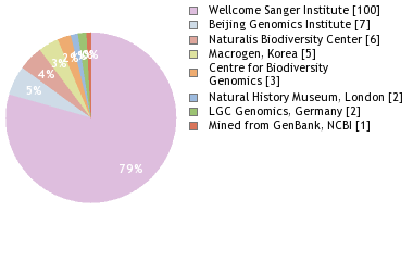 Sequencing Labs