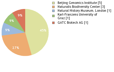 Sequencing Labs