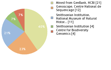 Sequencing Labs