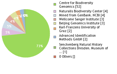 Sequencing Labs