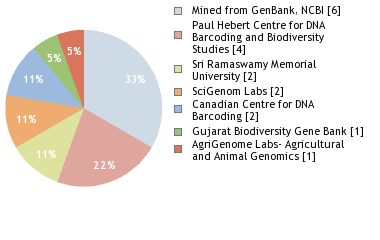 Sequencing Labs