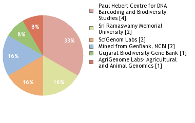 Sequencing Labs