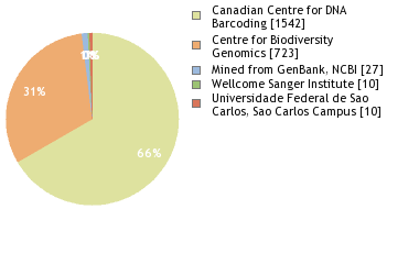 Sequencing Labs