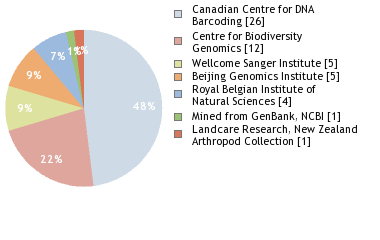 Sequencing Labs