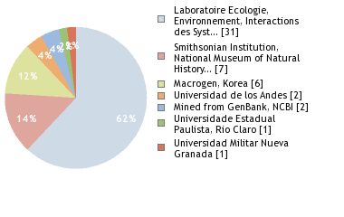 Sequencing Labs