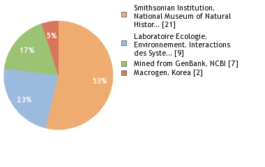 Sequencing Labs