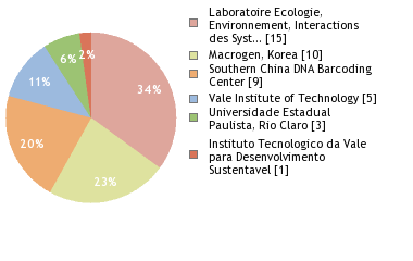 Sequencing Labs