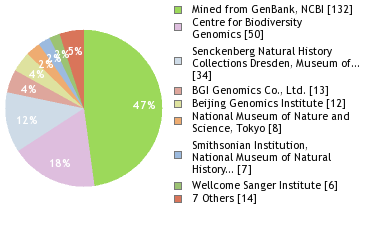 Sequencing Labs