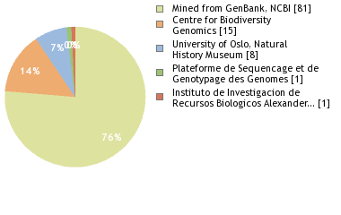 Sequencing Labs