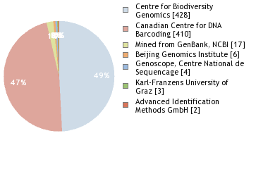 Sequencing Labs