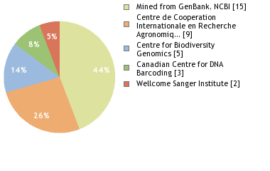 Sequencing Labs