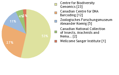 Sequencing Labs