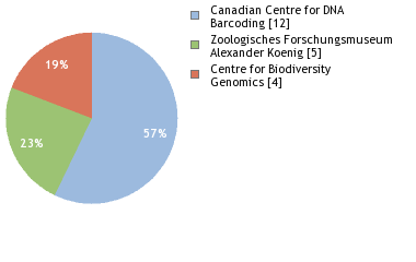 Sequencing Labs