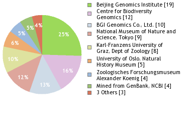 Sequencing Labs