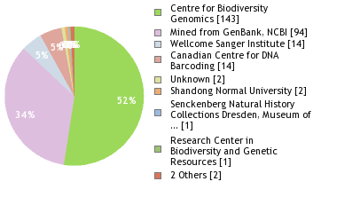 Sequencing Labs