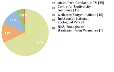 Sequencing Labs