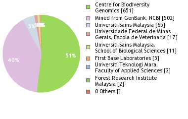 Sequencing Labs