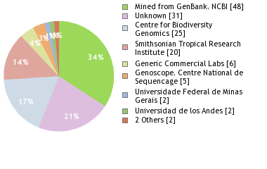 Sequencing Labs