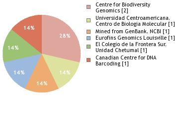 Sequencing Labs