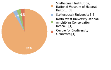 Sequencing Labs