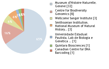 Sequencing Labs