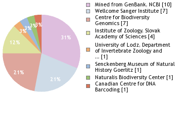 Sequencing Labs