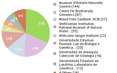 Sequencing Labs