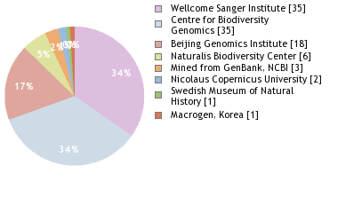 Sequencing Labs