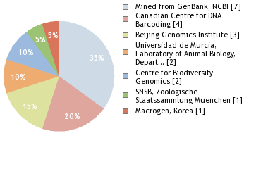 Sequencing Labs