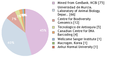 Sequencing Labs