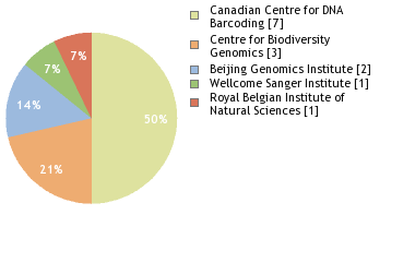 Sequencing Labs