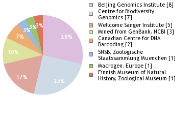 Sequencing Labs