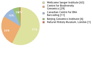 Sequencing Labs