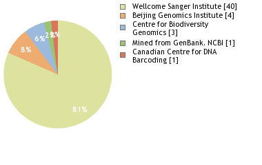 Sequencing Labs