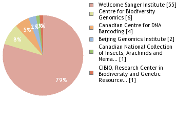 Sequencing Labs