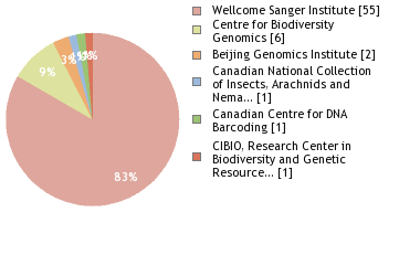 Sequencing Labs