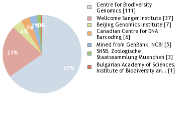 Sequencing Labs