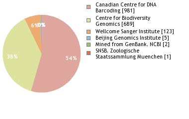 Sequencing Labs