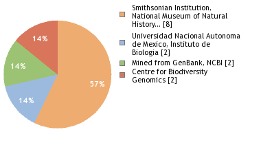 Sequencing Labs