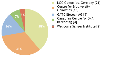 Sequencing Labs