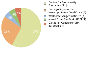 Sequencing Labs