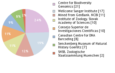 Sequencing Labs