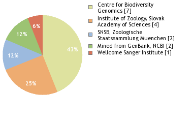 Sequencing Labs