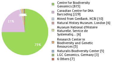 Sequencing Labs