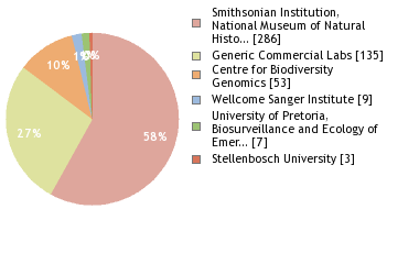 Sequencing Labs