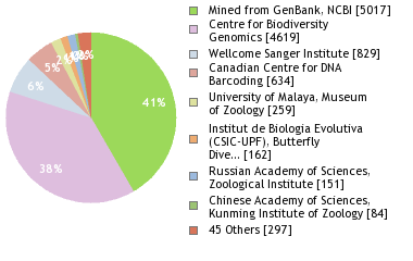 Sequencing Labs