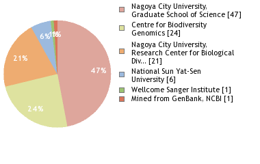 Sequencing Labs