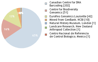 Sequencing Labs