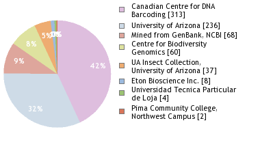 Sequencing Labs